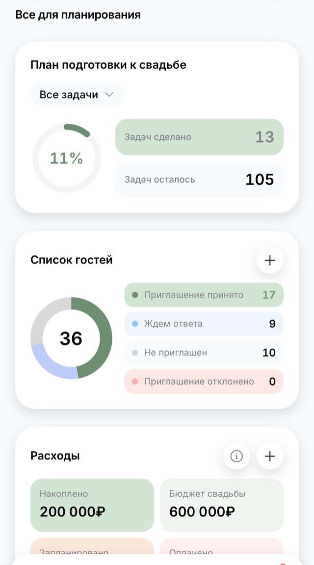Главный экран приложения: доля выполненных задач, круговая диаграмма ответов гостей и накопленная сумма против бюджета свадьбы